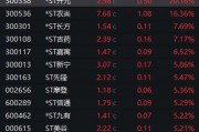 暴漲近550%！熱門牛股跌停開盤，漲停收盤！固態(tài)電池迎重大進(jìn)展，5倍業(yè)績潛力股出爐