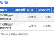 寶馨科技（002514）2名股東合計質(zhì)押1670萬股，占總股本2.32%
