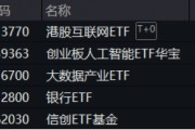 重要會議重磅定調(diào)！算力股反攻，創(chuàng)業(yè)板人工智能ETF華寶續(xù)漲2.39%！港股全線爆發(fā)，港股互聯(lián)網(wǎng)ETF大漲3.23%