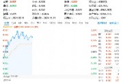 美國又出新計劃，或成我國AI發(fā)展新契機！大數(shù)據(jù)產(chǎn)業(yè)ETF（516700）盤中漲超1．7%，標的指數(shù)本輪累漲66%