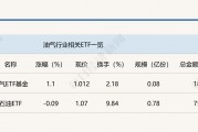 行業(yè)ETF風(fēng)向標丨紅利策略持續(xù)走強，油氣ETF基金半日漲幅超1%