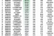 上周ETF資金流出榜單：深主板50ETF華安凈流出額占規(guī)模比例53%，平安黃金產(chǎn)業(yè)ETF占比26%