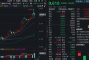 “政策+資本”雙驅(qū)動(dòng)，創(chuàng)業(yè)板人工智能單周漲近4%跑贏市場！杠桿資金踴躍布局，159363融資余額新高