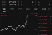 深夜猛漲！國際金價創(chuàng)歷史新高！這只黃金股連續(xù)三天漲停，有股民開心到發(fā)大紅包，笑稱“我都快拿不住了”