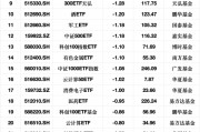 最不受歡迎ETF：3月3日易方達創(chuàng)業(yè)板ETF遭凈贖回11.72億元，滬深300ETF華夏遭凈贖回7.58億元