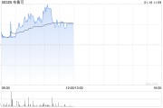 布魯可盤(pán)中漲超7% 機(jī)構(gòu)預(yù)計(jì)拼搭類玩具作為新興品類將引領(lǐng)市場(chǎng)增長(zhǎng)