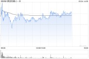 微創(chuàng)機器人-B午后漲逾3% 預(yù)計年度收入同比增長約145%至155%