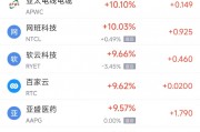 周一熱門中概股多數(shù)上漲 微牛暴漲374%，阿里巴巴漲5.8%
