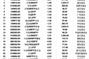 最不受歡迎ETF：2月18日華泰柏瑞滬深300ETF遭凈贖回10.13億元，華夏上證50ETF遭凈贖回9.97億元