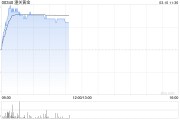 潼關黃金現(xiàn)漲逾17% 擬收購榮昌投資有限公司100%股權