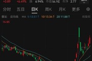 股價(jià)一周暴漲逾180%，超級(jí)牛股被盯上！