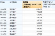 破凈股大翻身，鄭州銀行漲停！銀行ETF（512800）漲近2%逆市4連陽，多路資金競相涌入！