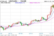 比特幣漲勢(shì)不止，逐漸向10萬(wàn)美元靠攏！