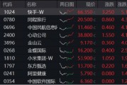 可靈熱度飆升，快手上探階段高位！港股互聯(lián)網(wǎng)ETF（513770）微跌蓄勢，機構(gòu)：珍惜逢跌布局好時機