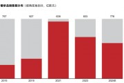 40%的奢侈品消費外流，AI能否成為大牌在中國市場回流的“數(shù)字引擎”？