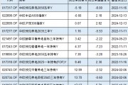 中歐基金9只個人養(yǎng)老金產(chǎn)品7只跑輸基準(zhǔn)，最高兩年跑輸8%！業(yè)績最差產(chǎn)品成立2年虧5%