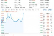 萬科A領(lǐng)漲超3%，地產(chǎn)ETF（159707）拉升1.46%，沖擊四連陽！市場(chǎng)逐步改善預(yù)期有望助力行業(yè)回穩(wěn)
