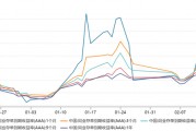 銀行“缺負(fù)債”依舊：本周資金需求或達(dá)4萬億，同業(yè)存單收益率曲線倒掛