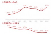 長(zhǎng)江證券總裁劉元瑞：券商研究行業(yè)集中度向頭部集中，前五名市占率提升，而6-10名和11-20名市占率卻在下降