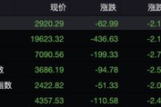 失守20000點！
