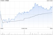 招銀國際：維持三生制藥“買入”評(píng)級(jí) PD-1/VEGF雙抗早期臨床數(shù)據(jù)公布