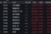 港股漲勢洶洶！港股互聯(lián)網(wǎng)ETF（513770）漲逾2%，京東健康領(lǐng)漲7%，首發(fā)醫(yī)療大模型“AI京醫(yī)”