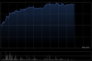 港股創(chuàng)新藥概念股午后維持強(qiáng)勢，歐康維視生物漲超19% 機(jī)構(gòu)稱創(chuàng)新藥板塊景氣度可持續(xù)