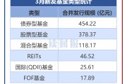 【讀財(cái)報(bào)】公募基金發(fā)行透視：3月新發(fā)基金約1041億元 施羅德基金、大成基金等發(fā)行規(guī)模居前