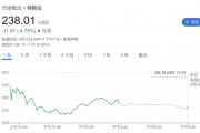 需求逆風(fēng)猛吹！繼小摩、富國后 又一大行下調(diào)特斯拉目標(biāo)價