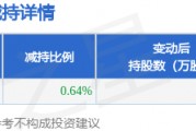 4月7日壹網(wǎng)壹創(chuàng)發(fā)布公告，股東減持151.11萬股
