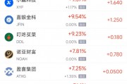 周四熱門中概股多數(shù)上漲 京東漲4.31%，小馬智行跌7.10%