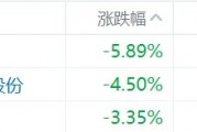 缺消費(fèi)刺激措施，內(nèi)需股集體下挫，華潤(rùn)啤酒、呷哺呷哺、九毛九跌超5%