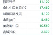 澳門(mén)1月博彩收入同比下滑5.6%兩連跌 金沙中國(guó)下挫超6%