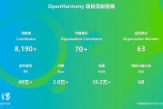 OpenHarmony 社區(qū)：2024 年 12 月新增 83 款產(chǎn)品通過兼容性測評(píng)，社區(qū)生態(tài)伙伴發(fā)展至 395 家