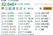 CSX運輸?shù)?.3% 第四季度營收、盈利下滑 均不及預(yù)期