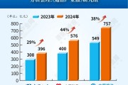 增38%！運(yùn)營(yíng)商應(yīng)收賬款集體創(chuàng)新高