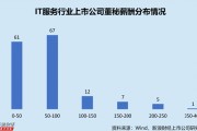 IT服務(wù)行業(yè)上市公司董秘PK：網(wǎng)宿科技周麗萍薪酬最高，達(dá)388.18萬元，折合日薪超1.5萬元