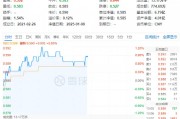 多股漲超5%！化工板塊震蕩上攻，化工ETF（516020）盤中上探1.2%！機(jī)構(gòu)：或可把握化工結(jié)構(gòu)性投資機(jī)會(huì)