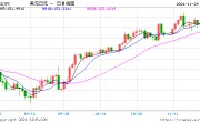 美元兌日元下破150關(guān)口！日元日內(nèi)升值近1%