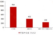 去掉滬深300成份股，A500還剩下啥？