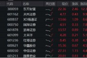 重磅利好刷屏，券商吹響反攻號(hào)角！東方財(cái)富喜提兩位數(shù)漲幅，券商ETF（512000）飆漲5%！