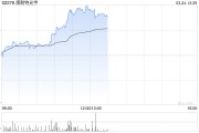 康耐特光學早盤漲逾5% 全年純利預計同比增超30%