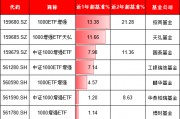 天弘基金上報A500增強ETF，值得買嗎？旗下1000增強ETF規(guī)?？s水92%：高收益ETF為何難逃“迷你基”魔咒？