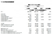 阿里財(cái)報(bào)超預(yù)期！Q3資本開(kāi)支陡增80% 盤前股價(jià)大漲10%