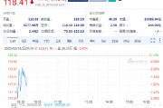 英偉達續(xù)跌1.5%，Q4毛利率出現下滑