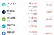 周三熱門中概股多數(shù)上漲 阿里巴巴漲4.9%，臺(tái)積電跌1.1%