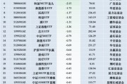 最不受歡迎ETF：11月29日華夏科創(chuàng)50ETF遭凈贖回10.48億元，華夏上證50ETF遭凈贖回6.38億元