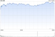 波音CFO稱(chēng)現(xiàn)金消耗正在緩解 工廠狀況亦有改善