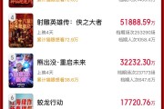 破50億！2025春節(jié)檔電影票房再創(chuàng)新高