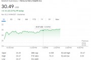 特朗普提名FDA局長后，“平價減肥藥”供應商HimsHers一度大漲超20%創(chuàng)歷史新高